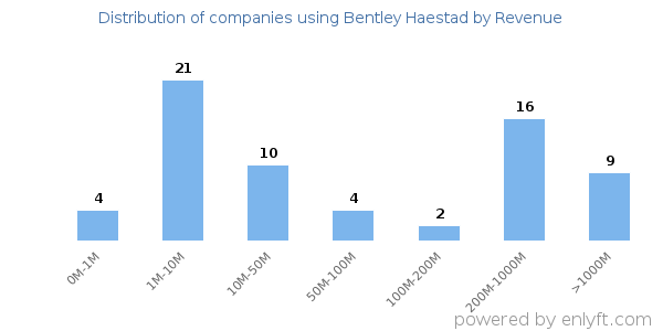 Bentley Haestad clients - distribution by company revenue