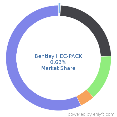 Bentley HEC-PACK market share in Computer-aided Design & Engineering is about 0.63%