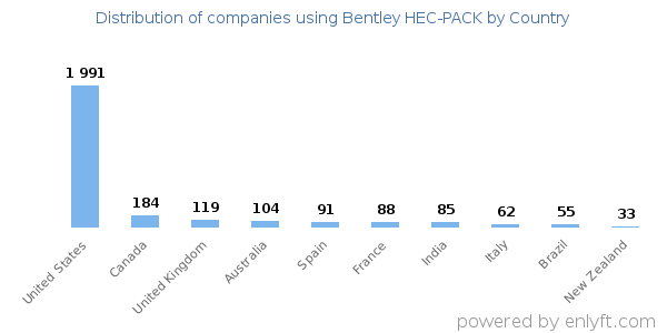 Bentley HEC-PACK customers by country