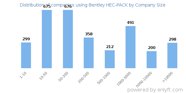 Companies using Bentley HEC-PACK, by size (number of employees)