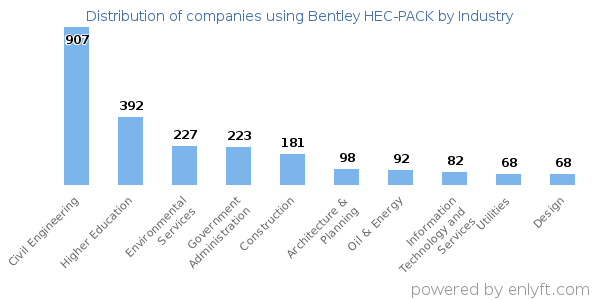 Companies using Bentley HEC-PACK - Distribution by industry