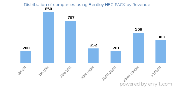 Bentley HEC-PACK clients - distribution by company revenue