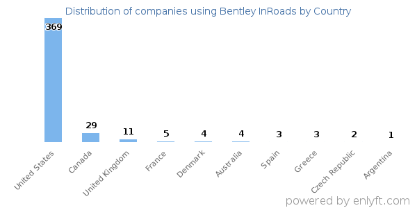 Bentley InRoads customers by country
