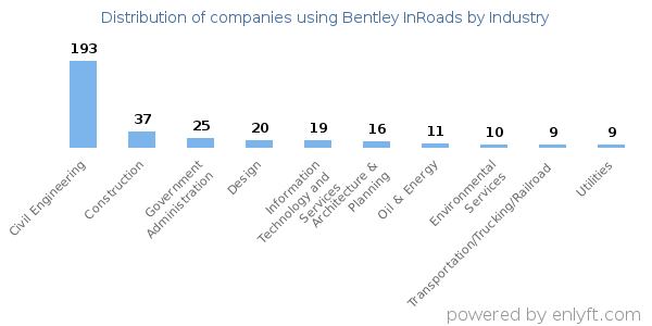 Companies using Bentley InRoads - Distribution by industry