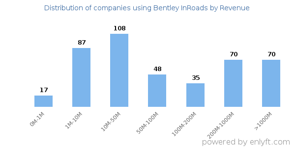 Bentley InRoads clients - distribution by company revenue