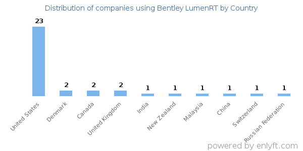 Bentley LumenRT customers by country