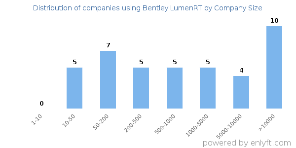 Companies using Bentley LumenRT, by size (number of employees)