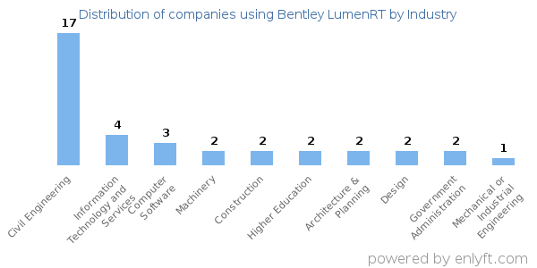 Companies using Bentley LumenRT - Distribution by industry