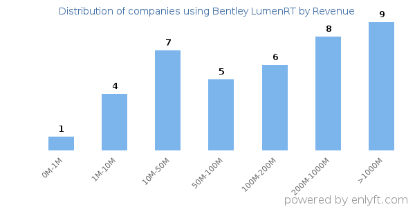 Bentley LumenRT clients - distribution by company revenue