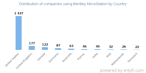 Bentley MicroStation customers by country