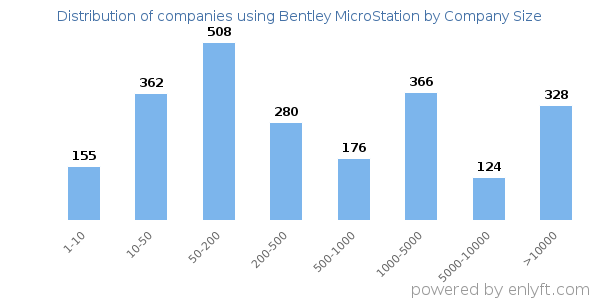 Companies using Bentley MicroStation, by size (number of employees)