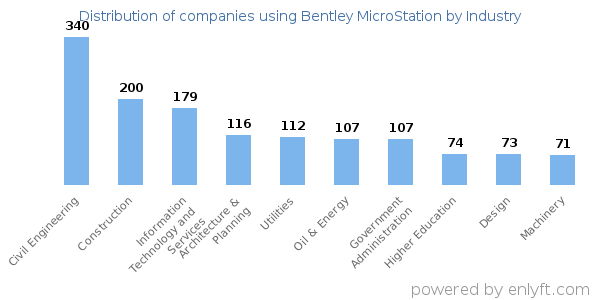 Companies using Bentley MicroStation - Distribution by industry