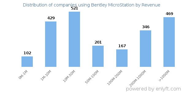 Bentley MicroStation clients - distribution by company revenue