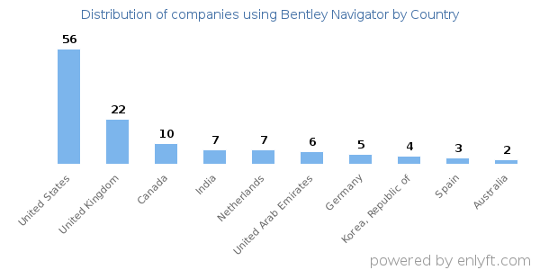 Bentley Navigator customers by country