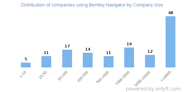 Companies using Bentley Navigator, by size (number of employees)