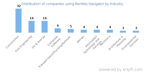Companies using Bentley Navigator - Distribution by industry