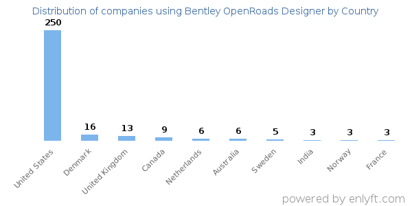 Bentley OpenRoads Designer customers by country