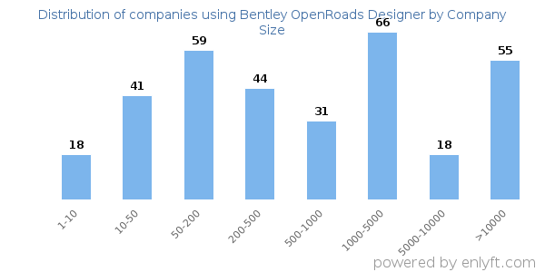 Companies using Bentley OpenRoads Designer, by size (number of employees)