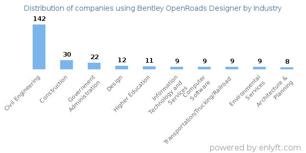 Companies using Bentley OpenRoads Designer - Distribution by industry