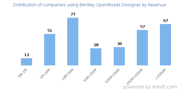 Bentley OpenRoads Designer clients - distribution by company revenue