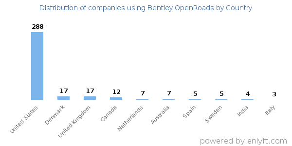 Bentley OpenRoads customers by country