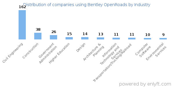 Companies using Bentley OpenRoads - Distribution by industry