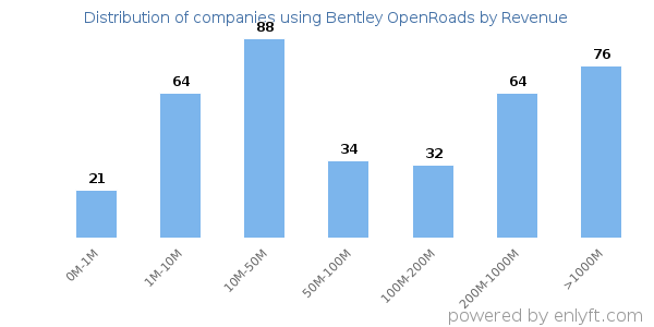 Bentley OpenRoads clients - distribution by company revenue