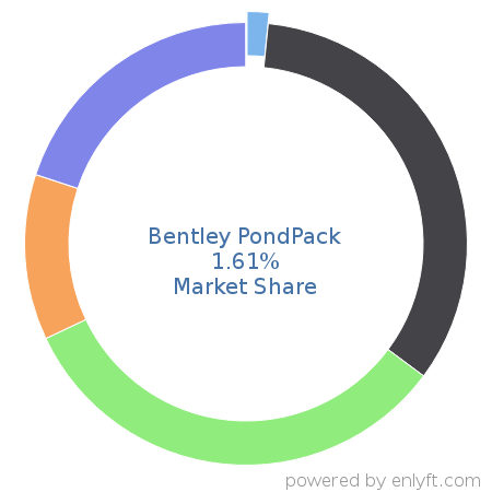 Bentley PondPack market share in Government & Public Sector is about 1.61%