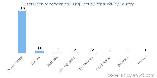 Bentley PondPack customers by country