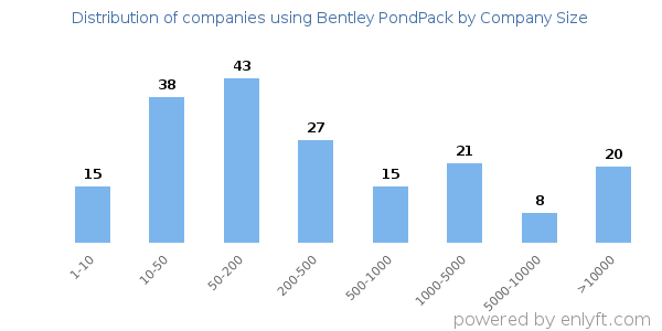 Companies using Bentley PondPack, by size (number of employees)