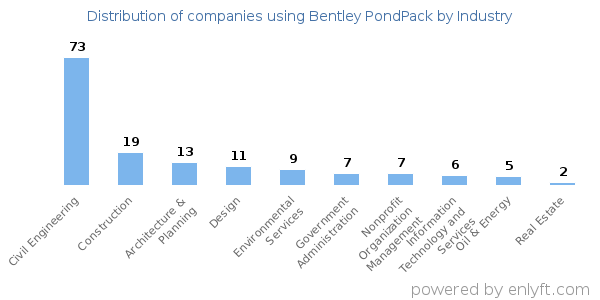 Companies using Bentley PondPack - Distribution by industry