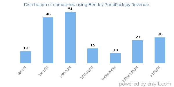Bentley PondPack clients - distribution by company revenue