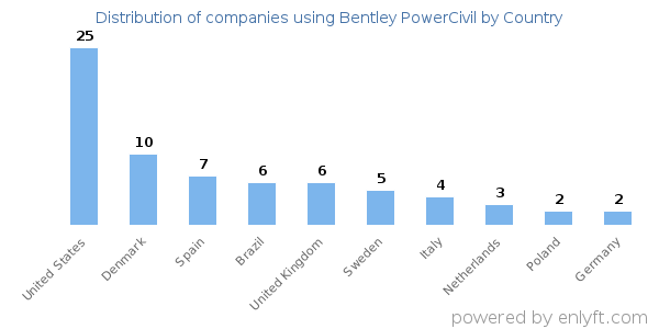 Bentley PowerCivil customers by country