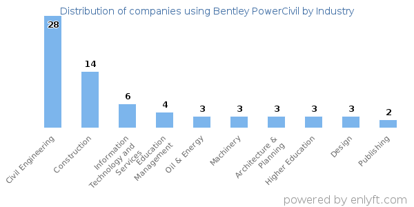 Companies using Bentley PowerCivil - Distribution by industry