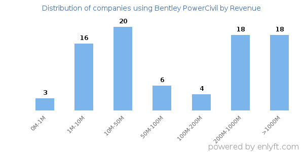 Bentley PowerCivil clients - distribution by company revenue