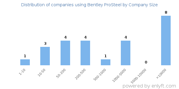 Companies using Bentley ProSteel, by size (number of employees)
