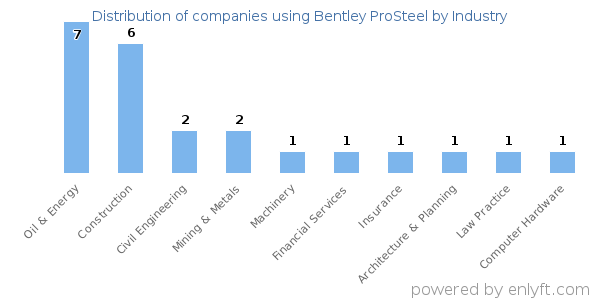 Companies using Bentley ProSteel - Distribution by industry