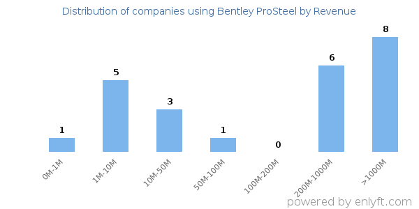 Bentley ProSteel clients - distribution by company revenue