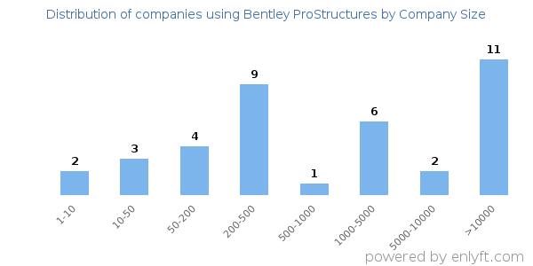 Companies using Bentley ProStructures, by size (number of employees)