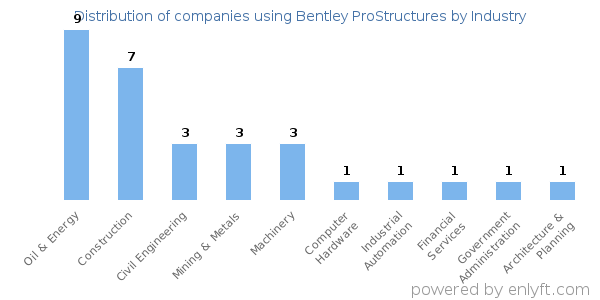 Companies using Bentley ProStructures - Distribution by industry