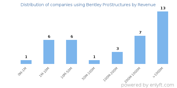 Bentley ProStructures clients - distribution by company revenue