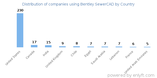 Bentley SewerCAD customers by country