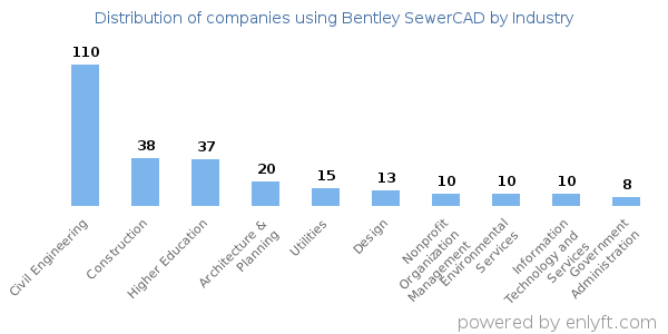 Companies using Bentley SewerCAD - Distribution by industry