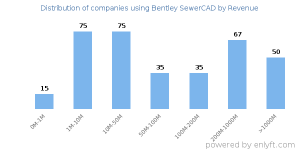 Bentley SewerCAD clients - distribution by company revenue