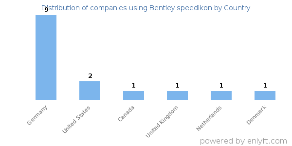 Bentley speedikon customers by country