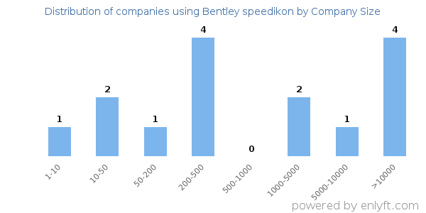 Companies using Bentley speedikon, by size (number of employees)