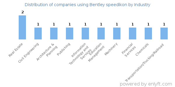 Companies using Bentley speedikon - Distribution by industry