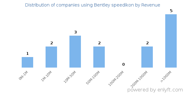 Bentley speedikon clients - distribution by company revenue