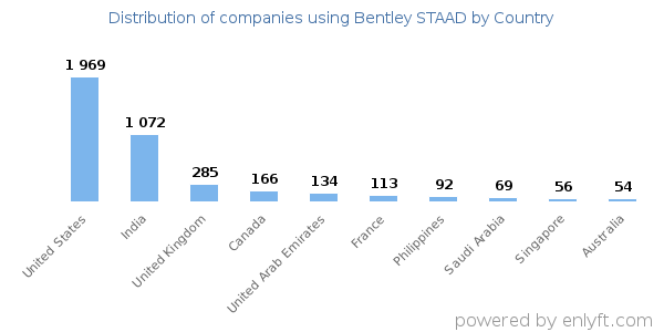 Bentley STAAD customers by country