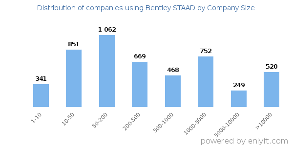 Companies using Bentley STAAD, by size (number of employees)